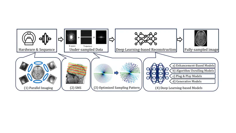 Data- and Physics-driven Deep Learning Based Reconstruction for Fast MRI: Fundamentals and Methodologies